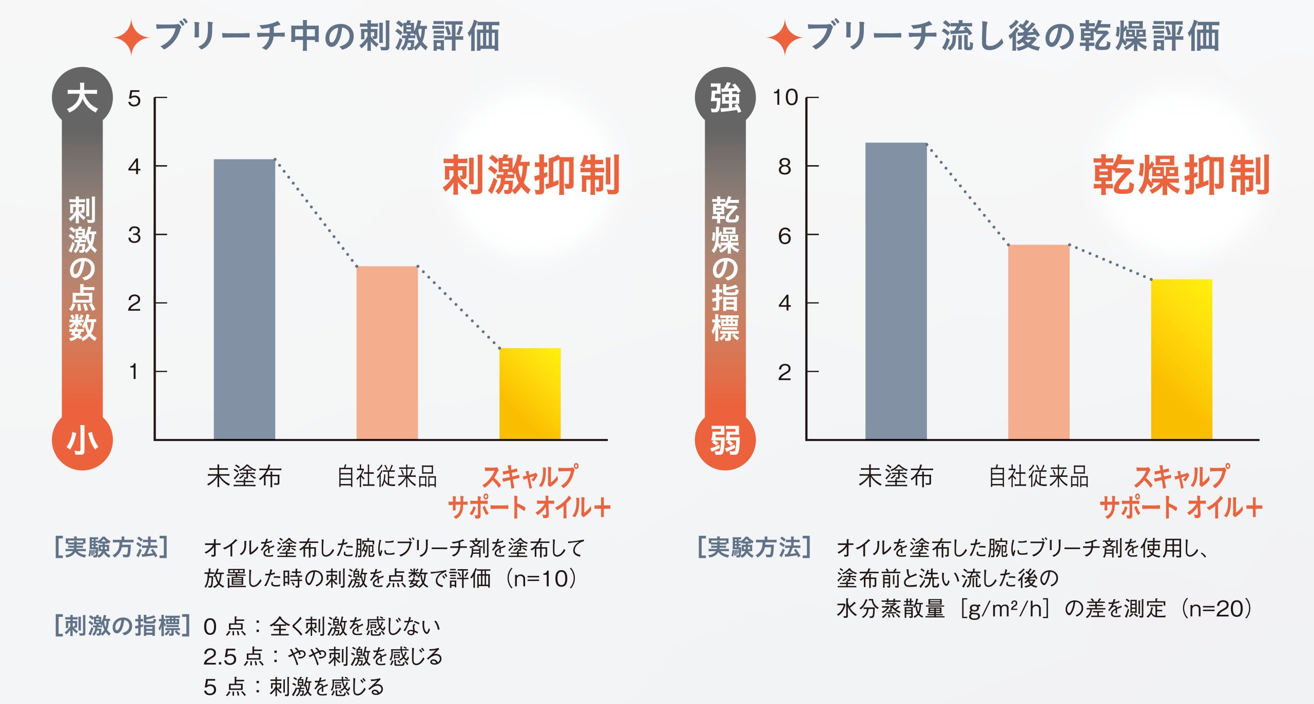 スキャルプサポートオイル＋