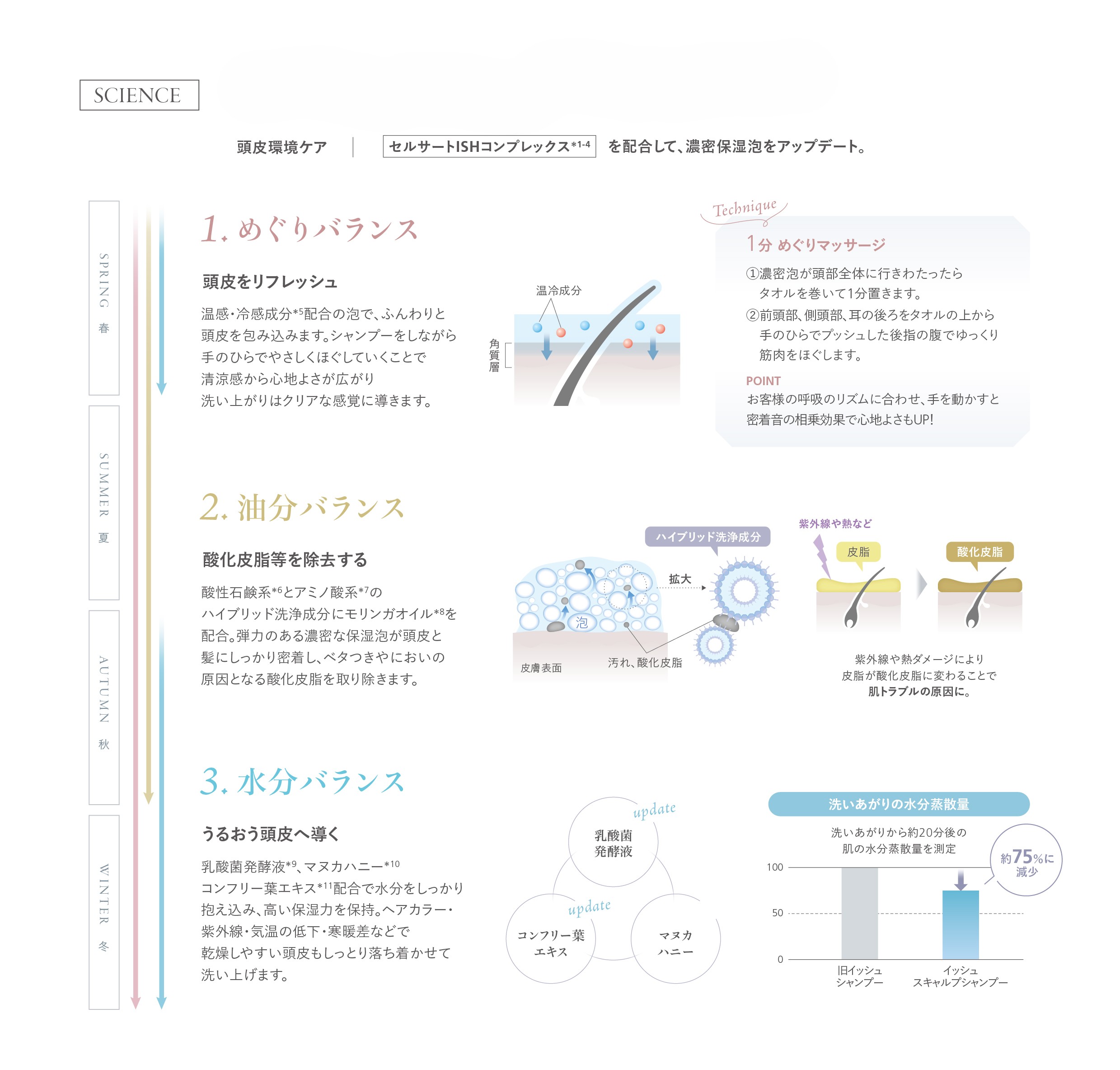セルサート　イッシュスキャルプ シャンプー
